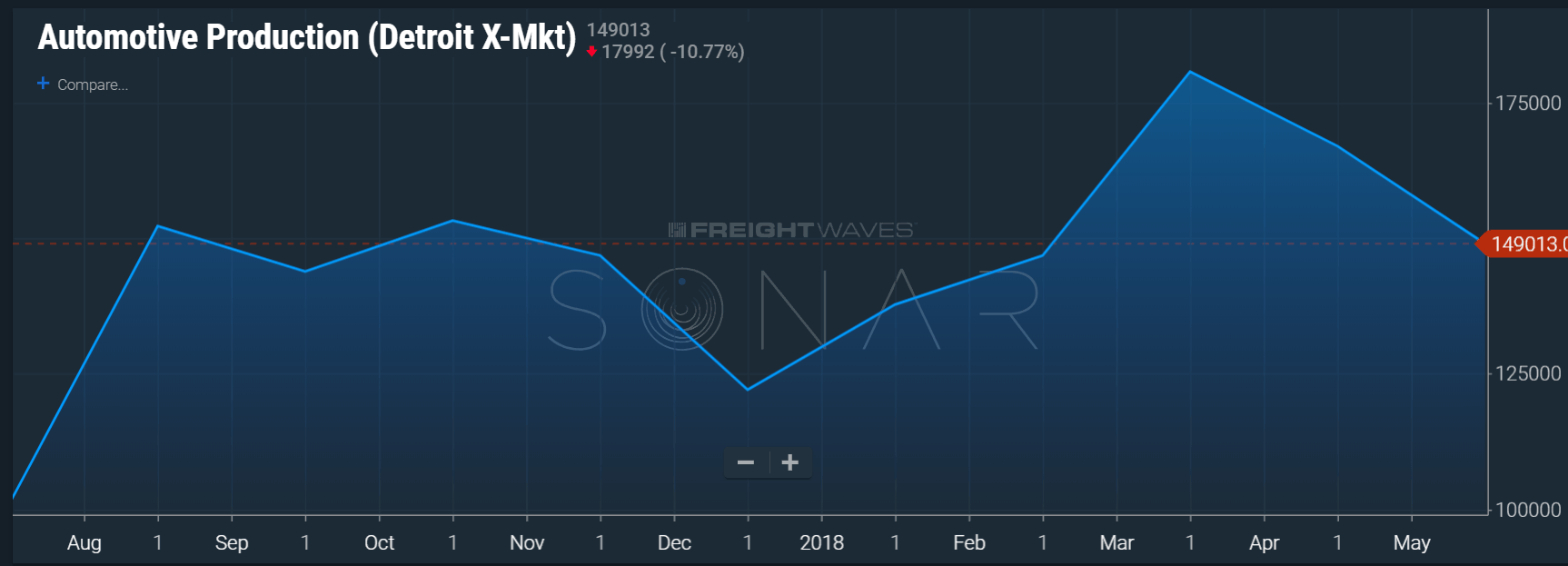  Image: SONAR chart showing the number of light vehicles produced in the Detroit market over the last year 